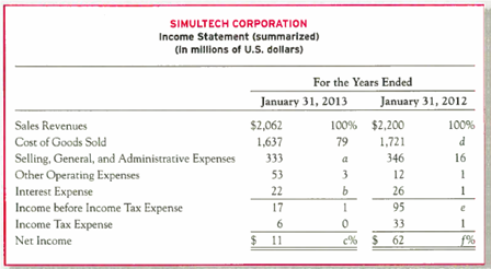 Vertical Analysis of an Income Statement A condensed income statement for Simultech Corporation and a partially completed vertical analysis are presented below. Required: 1. Complete the vertical analysis by computing each line Item ( a )-( f ) as a percentage of sales revenues. Round to the nearest whole percentage. 2. Does Simultech's Cost of Goods Sold for the year ended January 31, 2013, as a percentage of revenues, represent better or worse performance as compared to that for the year ended January 31, 2012 3. Do the percentages for ( c ) and ( f ) that y6u calculated in 1 indicate whether Simultech's net profit margin has changed over the two years