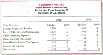 Vertical Analysis of an Income Statement A condensed income statement for Southwest Airlines and a partially completed vertical analysts are presented below. Required: 1. Complete the vertical analysis by computing each line item ( a )-( f ) as a percentage of sales revenues. Round to the nearest whole percentage. 2. Does the percentage that you calculated in 1( a ) suggest that Southwest tried to increase its profit by cutting repairs and maintenance costs in 2010 compared to 2009 3. Refer to the percentages that you calculated in 1( c ) and ( f ). Is Southwest's net profit margin