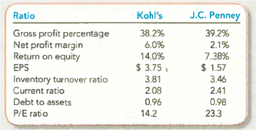 Interpreting Profitability, Liquidity, Solvency, and P/E Ratios Kohl's Corporation is a national retail department store. The company's total revenues for the year ended January 29, 2010, were $18 billion. J.C. Penney is a similar size department store company with $18 billion of revenues. The following ratios for the two companies were obtained for that fiscal year from reuters.com/finance: Required: 1. Which company appears more profitable Describe the ratio(s) that you used to reach this decision. 2. Which company appears more liquid Describe the ratio(s) that you used to reach this decision. 3. Which company appears more solvent Describe the ratio(s) that you used to reach this decision. 4. Are the conclusions from your analyses in requirements 1-3 consistent with the value of the two companies, as suggested by their P/E ratios If not, offer one explanation for any apparent inconsistency. TIP: Remember that the stock price in the top of the P/E ratio represents investors' expectations about future financial performance whereas the bottom number reports past financial performance.