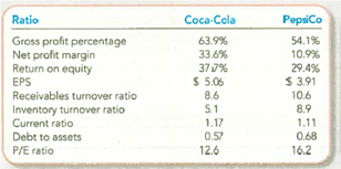 Interpreting Profitability, Liquidity, Solvency, and P/E Ratios Coke and Pepsi are well-known international brands. Coca-Cola sells more than $35 billion worth of beverages each year while annual sales of Pepsi products exceed $43 billion. Compare the two companies as a potential investment based on the following ratios: Required: 1. Which company appears more profitable Describe the ratio(s) that you used to reach this decision. 2. Which company appears more liquid Describe the ratio(s) that you used to reach this 3. Which company appears more solvent Describe the ratio(s) that you used to reach this decision. 4. Are the conclusions from your analyses in requirements 1-3 consistent with the value of the two companies, as suggested by their P/E ratios If not, offer one explanation for any apparent inconsistency.