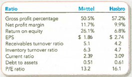 Interpreting Profitability, Liquidity, Solvency, and P/E Ratios Mattel and Hasbro are the two biggest makers of games and toys in the world. Martel sells nearly $6 billion of products each year while annual sales of Hasbro products exceed $4 billion. Compare the two companies as a potential investment based on the following ratios: Required: 1. Which company appears more profitable Describe the ratio(s) that you used to reach this decision. 2. Which company appears more liquid Describe the ratio(s) that you used to reach this decision. 3. Which company appears more solvent Describe the ratio(s) that you used to reach this decision. 4. Are the conclusions from your analyses in requirements 1-3 consistent with the value of the two companies, as suggested by their P/E ratios If not, offer one explanation for any apparent inconsistency.