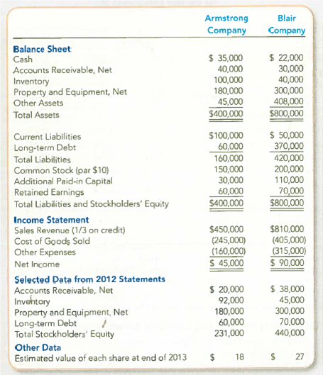 Using Ratios to Compare Alternative Investment Opportunities The 2013 financial statements for Armstrong and Blair companies are summarized here: The companies are in the same line of business and are direct competitors in a large metropolitan area. Both have been in business approximately 10 years, and each has had steady growth. One-third of both companies' sales are on credit. Despite these similarities, the management of each has a different viewpoint in many respects. Blair is more conservative, and as its president said, We avoid what we consider to be undue risk. Both companies use straight-line depreciation, but Blair estimates slightly shorter useful lives than Armstrong. No shares were issued in 2013, and neither company is publicly held. Blair Company has an annual audit by a CPA but Armstrong Company does not. Assume the end-of-year total assets and net property and equipment balances approximate the year's average. Required: 1. Calculate the ratios in Exhibit 13.5 for which sufficient information is available. Round all calculations to two decimal places. TIP: To calculate EPS, use the balance in Common Stock to determine the number of shares outstanding. Common Stock equals the par value per share times the number of shares. 2. A venture capitalist is considering buying shares in one of the two companies. Based on the data given, prepare a comparative written evaluation of the ratio analyses (and any other available information) and conclude with your recommended choice. TIP: Comment on how accounting differences affect your evaluations, if at all.