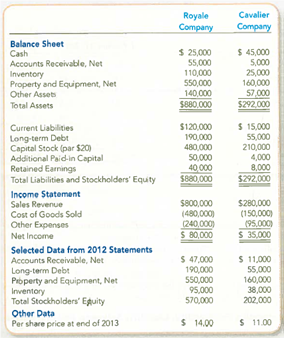 Using Ratios to Compare Loan Requests from Two Companies The 2013 financial statements for Royale and Cavalier companies are summarized here: These two companies are in the same business and state but different cities. One-half of Royale s sales and one-quarter of Cavalier's sales are on credit. Each company has been in operation for about 10 years. Both companies received an unqualified audit opinion on the financial statements. Royale Company wants to borrow $75,000 cash, and Cavalier Company is asking for $30,000. The loans will be for a two-year period. Both companies estimate bad debts based on an aging analysis, but Cavalier has estimated slightly higher uncollectible rates than Royale. Neither company issued stock in 2013. Assume the end-of-year total assets and net property and equipment balances approximate, the year's average. Required: 1. Calculate the ratios in Exhibit 13.5 for which sufficient information is available. Round all calculations to two decimal places. 2. Assume that you work in the loan department of a local bank. You have been asked to analyze the situation and recommend which loan is preferable. Based on the data given, your analysis prepared in requirement 1, and any other information (e.g., accounting policies and decisions), give your choice and the supporting explanation.