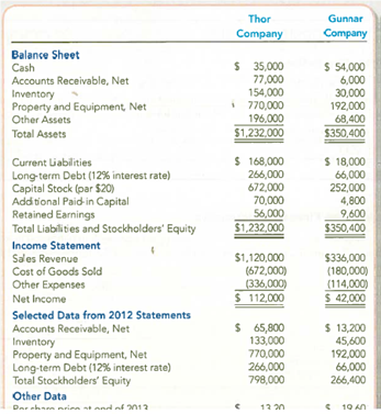 Using Ratios to Compare Loan Requests from Two Companies The 2013 financial statements for Thor and Gunnar Companies are summarized here: These two companies are in the same business and state but different cities. One-half of Thorns sales and one-quarter of Gunnar's sales are on credit. Each company has been in operation for about 10 years. Both companies received an unqualified audit opinion on the financial statements. Thor Company wants to borrow $105,000, and Gunnar Company is asking for $36,000. The loans will be for a two-year period. Neither company issued stock in 2013. Assume the end-of-year total assets and net property and equipment balances approximate the year's average. Required: 1. Calculate the ratios in Exhibit 13.5 for which sufficient information is available. Round all calculations to two decimal places. 2. Assume that you work in the loan department of a local bank. You have been asked to analyze the situation and recommend which loan is preferable. Based on the data given, your analysis prepared in requirement 1, and any other information, give your choice and the supporting explanation.