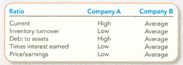 Analyzing an Investment by Comparing Selected Ratios You have the opportunity to invest $10,000 in one of two companies from a single industry. The only information you have follows. The word high refers to the top third of the industry; average is the middle third; low is the bottom third. Required: Which company would you select Write a brief explanation for your recommendation. TIP: When interpreting ratios, think about how they are related to one another. For example, the current ratio and the inventory turnover ratio both include the Inventory balance. This means that the low inventory turnover ratio can help you to interpret the high current ratio.