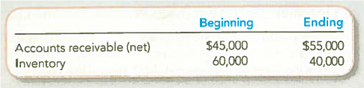 Computing and Interpreting Selected Liquidity Ratios Double West Suppliers (DWS) reported sales for the year of $300,000, all on credit. The average gross profit percentage was 40 percent on sales. Account balances follow: Required: 1. Compute the turnover ratios for accounts receivable and inventory (round to one decimal place). 2. By dividing 365 by your ratios from requirement 1, calculate the average days to collect receivables and the average days to sell inventory (round to one decimal place). 3. Explain what each of these ratios and measures mean for DWS.