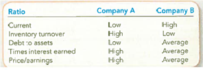 Analyzing an Investment by Comparing Selected Ratios You have the opportunity to invest $10,000 in one of two companies from a single industry. The only information you have is shown here. The word high refers to the top third of the industry; average is the middle third; low is the bottom third. Required: Which company would you select Write a brief explanation for your recommendation.