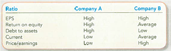 Analyzing an Investment by Comparing Selected Ratios You have the opportunity to invest $10,000 in one of two companies from a single industry. The only information you have is shown here. The word high refers to the top third of the industry; average is the middle third; low is the bottom third. Required: Which company would you select Write a brief explanation for your recommendation.
