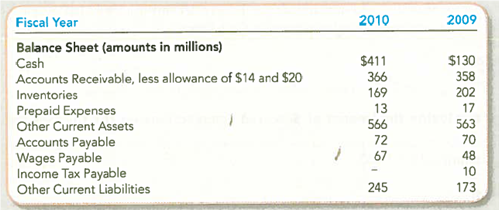 Computing and Interpreting Liquidity Ratios Cintas Corporation is the largest uniform supplier in North America, providing products and services to approximately 800,000 businesses of all types. Selected information from its 2010 annual report follows. For the 2010 fiscal year, the company reported sales revenue of $2.6 billion and Cost of Goods Sold of $1.5 billion. Required: Assuming that all sales are on credit, compute the current ratio (two decimal places), inventory turnover ratio (one decimal place), and accounts receivable turnover ratio (one decimal place) for 2010. Explain what each ratio means for Cintas.