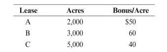 During 2015, Prosperity Oil Company acquired the following leases: In acquiring and exploring these leases, Prosperity Oil Company incurred the following additional costs: Prosperity Oil allocates internal costs relating to lease acquisition to specific leases. Assuming Lease A was abandoned at the end of the year, answer the following questions: a. What was the total nondrilling exploration expense for all three leases for the year? b. What was the surrendered lease expense? c. How much was capitalized as unproved property for Lease B? Hint: Some of these costs must be allocated to the individual leases on some reasonable basis.
