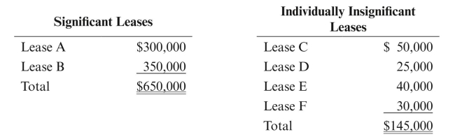 Railway Oil and Gas Company owned the following unproved property as of the end of 2010: Although no activity took place on Lease A during the year, Railway decided that Lease A was not impaired, because there were still three years left in that lease's primary term. Two dry holes were drilled on Lease B during the year; but because Railway intended to drill one more well on Lease B in the coming year, it decided that Lease B was only 40% impaired. With respect to the individually insignificant leases, past experience indicates that 70% of all unproved properties assessed on a group basis will eventually be abandoned. Railway's policy is to provide at year-end an allowance equal to 70% of the gross cost of these properties. The allowance account had a balance of $20,000 at year-end. Give the entries to record impairment.