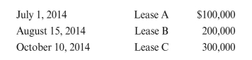 Critic Oil Company purchased three leases as follows: All the leases are classified as individually significant. a. On December 31, 2014, Lease A is determined to be 25% impaired. Lease B and Lease C are not impaired. b. On December 31, 2015, Lease A is determined to be impaired a total of 75%, and Lease C, 60%. Lease B is not impaired. c. On December 31, 2016, Lease A is considered to be 100% impaired and is abandoned. Lease B is 30% impaired, and a well on Lease C found proved reserves. Prepare journal entries for all of the transactions except the initial purchase.