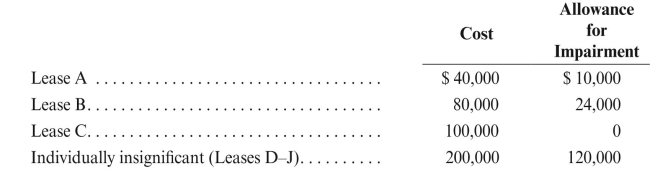 Ernest Oil Company's balance sheet, at 12/31/14, included account balances as follows: During 2015, the following events related to the above unproved properties occurred: a. Lease A is abandoned. b. Lease B is surrendered. c. Leases G & F (individually insignificant) in the amounts of $2,000 and $3,000, respectively, are abandoned. Prepare the necessary entries.