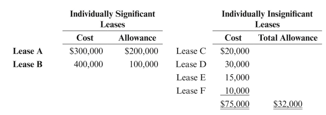 Monarch Energy Corporation owned the following unproved property at 12/31/14: Prepare journal entries for 2015, assuming the following events: a. Found proved reserves on Leases A & B. b. Found proved reserves on Lease D. c. Found proved reserves on Lease C.