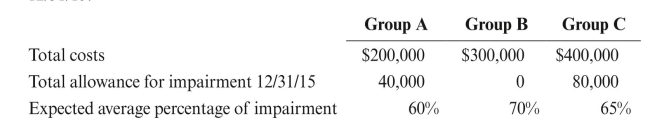 Dwight Corporation has the following groups of individually insignificant leases at 12/31/15. Prepare journal entries to record impairment for each of the groups at 12/31/15.