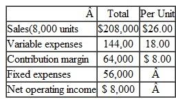 Preparing a Contribution Format Income Statement Wheeler Corporation's most recent income statement follows: Required: Prepare a new contribution format income statement under each of the following conditions(consider each case independently): 1. The sales volume increases by 50 units. 2. The sales volume declines by 50 units. 3. The sales volume is 7.000 units.