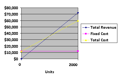 1)There are three steps to follow in order to plot a CVP graph: First , to determine the fixed cost, draw a parallel line to the x-axis (volume) at its fixed dollar amount. In this case, $12,000 Second , determine the total cost. Total cost formula follows the cost formula: Where a= fixed costs, b= variable costs, and X= number of units. Pick the relevant volume, in this case 2,000, and solve for the total cost. Third , determine total sales revenue. Choose the maximum sales level, in this case 2000 units. Now plot each line. Keep in mind the total sales revenue line starts at 0 on the graph while the total costs line starts at the same point the fixed cost line does. See graph below: 2)The break-even point is the point where the total sales revenue and the total expense lines intersect. As illustrated by the red line above, this is about the halfway point between 0 and 2,000 units, which we can estimate as 1,000 units. We can verify this using the CVP formula. The break-even point will yield $0 of profit: Note: Unit contribution margin = selling price/unit - variable cost / unit Q = Quantity sold