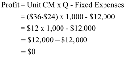 1)There are three steps to follow in order to plot a CVP graph: First , to determine the fixed cost, draw a parallel line to the x-axis (volume) at its fixed dollar amount. In this case, $12,000 Second , determine the total cost. Total cost formula follows the cost formula: Where a= fixed costs, b= variable costs, and X= number of units. Pick the relevant volume, in this case 2,000, and solve for the total cost. Third , determine total sales revenue. Choose the maximum sales level, in this case 2000 units. Now plot each line. Keep in mind the total sales revenue line starts at 0 on the graph while the total costs line starts at the same point the fixed cost line does. See graph below: 2)The break-even point is the point where the total sales revenue and the total expense lines intersect. As illustrated by the red line above, this is about the halfway point between 0 and 2,000 units, which we can estimate as 1,000 units. We can verify this using the CVP formula. The break-even point will yield $0 of profit: Note: Unit contribution margin = selling price/unit - variable cost / unit Q = Quantity sold