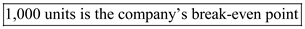 1)There are three steps to follow in order to plot a CVP graph: First , to determine the fixed cost, draw a parallel line to the x-axis (volume) at its fixed dollar amount. In this case, $12,000 Second , determine the total cost. Total cost formula follows the cost formula: Where a= fixed costs, b= variable costs, and X= number of units. Pick the relevant volume, in this case 2,000, and solve for the total cost. Third , determine total sales revenue. Choose the maximum sales level, in this case 2000 units. Now plot each line. Keep in mind the total sales revenue line starts at 0 on the graph while the total costs line starts at the same point the fixed cost line does. See graph below: 2)The break-even point is the point where the total sales revenue and the total expense lines intersect. As illustrated by the red line above, this is about the halfway point between 0 and 2,000 units, which we can estimate as 1,000 units. We can verify this using the CVP formula. The break-even point will yield $0 of profit: Note: Unit contribution margin = selling price/unit - variable cost / unit Q = Quantity sold