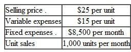 Compute the Margin of Safety Mohan Corporation is a distributor of a sun umbrella used at resort hotels. Data concerning next month's budget appear below: Required 1. Computer the company's margin of safety. 2. Compute the company', margin of safety a percentage of it, sales.