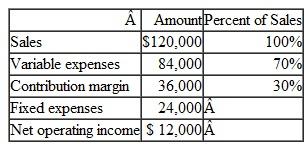 Compute and Use the Degree of Operating Leverage Eneliko Company installs home theater systems. The company's most recent monthly contribution format income statement appears below: Required: 1. Compute the company's, degree of operating leverage. 2. Using the degree of operating leverage, estimate the impact on net operating income of a 10% increase in sales. 3. Verify your estimate from part (2) above by constructing a new contribution format income statement for the company assuming a 10% increase in sales.