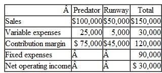 Compute the Break-Even Point for a Multiproduct Company Lucky Products markets two computer games: Predator and Run way. A contribution form at income statement for a recent month for the two games appears below: Required: 1. Compute the overall contribution margin (CM) ratio for the company. 2. Compute the overall break-even point for the company in sales dollars. 3. Verify the overall break-even point for the company by constructing a contribution format income statement showing the appropriate levels of sales for the two products