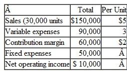 Using a Contribution Format Income Statement Porter Company's, most recent contribution format income statement is shown below: Required Prepare a new contribution format income statement under each of the following conditions (consider each case independently): 1. The number of units sold increases by 15%. 2. The selling price decreases by 50 cents per unit, and the number of units sold increases by 20%. 3. The selling price increases by 50 cents per unit, fixed expenses increase by $10,000, and the number of units sold decreases by 5% 4. Variable expenses increase by 20 cents per unit, the selling price increases by 12%, and the number of units sold decreases by 10%
