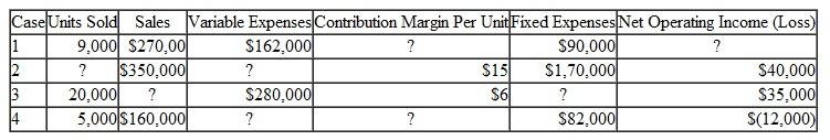 Missing Data; Basic CVP Concepts Fill in the missing amounts in each of the eight case situations below. Each case is independent of the others. (Hint: One way to find the missing amounts would be to prepare a contribution format income statement for each case. enter the known data. and then compute the missing items.)a. Assume that only one product is being sold in each of the four following case situations b. Assume that more than one product is being sold in each of the four following case situations: