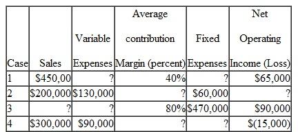 Missing Data; Basic CVP Concepts Fill in the missing amounts in each of the eight case situations below. Each case is independent of the others. (Hint: One way to find the missing amounts would be to prepare a contribution format income statement for each case. enter the known data. and then compute the missing items.)a. Assume that only one product is being sold in each of the four following case situations b. Assume that more than one product is being sold in each of the four following case situations: