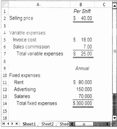 5-19 Basic CVP Analysis; Graphing uoig Shirts Unlimited operates a chain of shirt stores that carry many styles of shirts that are all sold at the same price. To encourage sales personnel to be aggressive in their sales efforts. the company pays a substantial sales commission on each shirt sold. Sales personnel also receive a small basic salary. The following worksheet contains cost and revenue data for Store 36. These data are typical of the company's many outlets: The company has asked you. as a member of its planning group to assist in some basic analysis of its stores and company policies. Required: 1. Calculate the annual break-even point in dollar sales and in unit sales for Store 36. 2. Prepare a CVP graph showing cost and revenue data for Store 36 fromzeroshirts up to 30.000 shirts sold each year. Clearly indicate the break-even point on the graph. 3. If 19.000 shirts are sold in a year, what would be Store 36's net operating income or loss' 4. The company is considering paying the store manager of Store 36 an incentive commission of $3 per shirt (in addition to the salespersons' commissions). If this change is made, what will be the new break-even point in dollar sales and in unit sales 5. Refer to the original data. As an alternative to (4) above, the company is considering paying the store manager a $3commissiononeach shirt sold in excess of the breakeven point. If this change is made what will be the store's net operating income or loss if 23.500 shirts are sold in a year 6. Refer to the original data. The company is considering eliminating sales commissions entirely in its stores and increasing fixed salaries by $107.000annually. a. If this change is made what will be the new breakeven point in dollar sales and in unit sales in Store 36 b. Would you recommend that the change be made Explain.