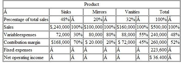 Sales Mix; Multiproduct Break-Even Analysis Marlin Company, a wholesale distributor, has been operating for only a few months. The company sells three products-sinks, mirrors, and vanities, Budgeted sales by product and in total for the coming month are shown below: As shown by these data net operating income is budgeted at $36.400 for the month and break-even sales at $430.000. Assume that actual sales for the month total $500,000 as planned Actual sales by product are: sinks $160.000: mirrors. $200.000: and vanities $140.000. Required: 1. Prepare a contribution form at income statement for the month based on actual sales data. Present the income statement in the format shown above. 2. Compute the break-even point in sales dollars for the month based on your actual data. 3. Considering the fact that the company met its $500.000 sales budget for the month the president is shocked at the results shown on your income statement in (1) above. Prepare a brief memo for the president explaining why both the operating results and the break-even point in sales dollars are different from what was budgeted