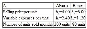 Sales Mix; Break-Even Analysis; Margin of Safety Puleva Milenario SA, a company located in Toledo, Spain, manufactures and sells two models of luxuriously finished cutlery - Alvaro and Bazan Present revenue, cost, and unit sales data for the two products appear below. All currency amounts are stated in terms of euros, which are indicated by the symbol €. Fixed expenses are €660per month. Required: 1. Assuming the sales mix above, do the following: a. Prepare a contribution format income statement showing both euro and percent columns for each product and for the company as a whole. b. Compute the break-even point in euros for the company as it whole and the margin of safety in both euros and percent of sales. 2. The company has developed another product Cano, that the company plans to seli for €8 each At this price the company expects to sell 40 units per month of the product The variable expense would be €6 per unit. The company's fixed expenses would not change. a. Prepare another contribution format income statement including sales of Cano(sales-of the other two products would not change. b. Compute the company's new break-even point in euros for the company as a whole and the new margin of safety in both euros and percent of sales. 3. The president of the company was puzzled by your analysis. He did not understand why the break-even point has gone up even though there has been no increase in fixed expenses and the addition of the new product has increased the total contribution margin Explain to the president what has happened.