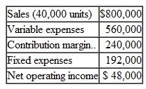 Changes in Cost Structure; Break-Even Analysis; Operating Leverage; Margin of Safety Frieden Company's contribution format income statement for the most recent month is given below: The industry in which Frieden Company operates is quite sensitive to cyclical movements in the economy. Thus profits vary considerably from year to year according to general economic conditions. The company has a large amount of unused capacity and is studying ways of improving profits. Required: 1. New equipment has come on the market that would allow Frieden Company to automate a portion of its operations. Variable expenses would be reduced by $6 per unit. However fixed expenses would increase to a total of $432,000 each month. Prepare two contribution format income statements one showing present operations and one showing how operations would appear if the new equipment is purchased Show an Amount column, a Per Unit column, and a Percent column on each statement. Do not show percentages for the fixed expenses. 2. Refer to the income statements in (1) above. For both present operations and the proposed new operations compute ( a ) the degree of operating leverage, ( b ) the break-even point in dollars, and ( c ) the margin of safety in both dollar and percentage terms. 3. Refer again to the data in (1) above. As a manager, what factor would be paramount in your mind in deciding whether to purchase the new equipment (Assume that ample funds are available to make the purchase.)4. Refer to the original data. Rather than purchase new equipment the marketing manager argues that the company's marketing strategy should be changed Instead of paying sales commissions. which are included in variable expenses, the marketing manager suggests that salespersons be paid fixed salaries and that the company invest heavily in advertising. The marketing manager claims that this new approach would increase unit sales by 50%without any changei n selling price the company's new monthly fixed expenses would be $5240.000; and its net operating income would increase by 25%. Compute the break-even point in dollar sales for the company under the new marketing strategy. Do you agree with the marketing manager's proposal