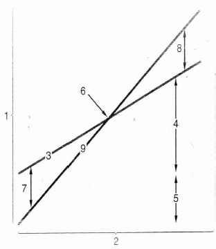 Interpretive Questions on the CVP Graph A CVP graph, as illustrated on the next page. is a useful technique for showing relationships among an organization's costs, volume, and profits Required : 1. Identify the numbered component- in the CVP graph. 2. State the effect of each of the following action- on line 3 line 9 and the break-even point. For line 3 and line 9), state whether the action will cause the line to: Remain unchanged. Shift upward. Shift downward. Hare a steeper slope (i.e., rotate upward I. Have a flatter slope (i.e., rotate downward). Shift upward and have a steeper slope. Shift upward and have a flatter slope. Shift downward and have a steeper slope. Shift downward and have a flatter slope. In the case of the break-even point state whether the action will cause the break-even point to: Remain unchanged. Increase. Decrease. Probably change. but the direction is uncertain. Treat each case independently. x. Example. Fixed costs are increased by$20,000 each period Answer (see choices above): Line 3: Shift upward. Line 9: Remain unchanged. Break-even point: Increase. a. The unit selling price is decreased from $30 to $27. b. The per unit variable costs are increased from $12 to $15. r. The total fixed costs are reduced by $40,000. d. Five thousand fewer units are sold during the period than were budgeted. e. Due to purchasing a robot to perform a task that was previously done by workers fixed costs are increased by $25,000 per period and variable costs are reduced by $8 per unit. f. As a result of a decrease in the cost of materials both unit variable costs and the selling price are decreased by $3. g. Advertising costs are increased by $50.000 per period resulting in a 10% increase in the number of units sold. h. Due to paying sales persons a commission rather than a flat salary fixed costs are reduced by $21.000 per period and unit variable costs are increased by $6.