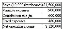 Various CVP Questions: Break-Even Point; Cost Structure; Target Sales Tyrene Products manufactures recreational equipment. One of the company's products, a skateboard, sells for $37.50. The skateboards are manufactured in an antiquated plant that relies heavily on direct labor workers. Thus, variable costs are high, totaling $22.50 per skateboard of which 60% is direct labor cost. Over the past year the company sold 40,000 skateboards, with the following operating results: Management is anxious to maintain and perhaps even improve its improve its present level of the skateboards. Required : 1. Compute ( a ) the CM ratio and the break-even point in skateboards. and ( b ) the degree of operating leverage at last year's level of sales. 2. Due to an increase in labor rates the company estimates that variable costs will increase by $3 per skateboard next year If this change takes place and the selling price per skateboard remains constant at $37.50 what will be the new CM ratio and the new break-even point in skateboards 3. Refer to the data in (2) above. If the expected change in variable costs takes place how many skateboards will have to be sold next year to earn the same net operating income, $1 20,000.as last year 4. Refer again to the data in (2) above. The president has decided that the company may have to raise the selling price of its skateboards. If Tyrene Products wants to maintain the same CM ratio as last year what selling price per skateboard must it charge next year to cover the increased labor costs' 5. Refer to the original data. The company is considering the construction of a new auto mated plant. The new plant would slash variable costs by 40%, but it would cause fixed costs; to increase by 90.If the new plant is built what would he the company's CM ratio and new breakeven point in skateboards 6. Refer to the data in (5) above. a. If the new plant is built. how many skateboards will have to be sold next year to cam the same net operating income. $120.000 as last year b. Assume that the new plant is constructed and that next year the company manufacture,and sells 40.000 skateboard(the same number as sold last year). Prepare a contribution format income statement and compute the degree of operating leverage. c. If you were a member of top management would you have been in favor of constructing the new plan Explain.