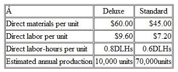 Activity-Based Costing Product Costs for External Reports Pryad Corporation makes ultra-lightweight backpacking tents. Data concerning the company's two product lines appear below: The company has a traditional costing system in which manufacturing overhead is applied to units based on direct labor-hours, Data concerning manufacturing overhead and direct labor-hours for the upcoming year appear below: Required: I. Determine the unit product costs of the Deluxe and Standard products under the company's traditional costing system. 2. The company is considering replacing its traditional costing system for determining unit product costs for external reports with an activity-based costing system. The activity-based costing system would have the following three activity cost pools: Determine the unit product costs of the Deluxe and Standard products under the activity-based costing system.