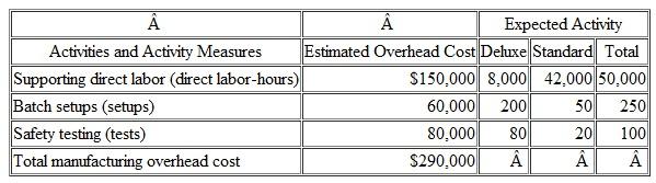 Activity-Based Costing Product Costs for External Reports Pryad Corporation makes ultra-lightweight backpacking tents. Data concerning the company's two product lines appear below: The company has a traditional costing system in which manufacturing overhead is applied to units based on direct labor-hours, Data concerning manufacturing overhead and direct labor-hours for the upcoming year appear below: Required: I. Determine the unit product costs of the Deluxe and Standard products under the company's traditional costing system. 2. The company is considering replacing its traditional costing system for determining unit product costs for external reports with an activity-based costing system. The activity-based costing system would have the following three activity cost pools: Determine the unit product costs of the Deluxe and Standard products under the activity-based costing system.
