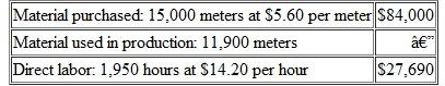 RecordingVariances in the General ledger Kinkel Corporation makes a product with the following standard costs for direct material and direct labor: During the most recent month, 8,000 units were produced. The costs associated with the month's production of this product were as follows: The standard cost variances for direct material and direct labor are: Required: 1.Prepare the journal entry to record the purchase of materials on account for the month. 2. Prepare the journal entry to record the use of materials for the month. 3.Prepare the journal entry to record the incurrence of direct labor cost for the month.