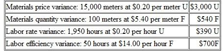 RecordingVariances in the General ledger Kinkel Corporation makes a product with the following standard costs for direct material and direct labor: During the most recent month, 8,000 units were produced. The costs associated with the month's production of this product were as follows: The standard cost variances for direct material and direct labor are: Required: 1.Prepare the journal entry to record the purchase of materials on account for the month. 2. Prepare the journal entry to record the use of materials for the month. 3.Prepare the journal entry to record the incurrence of direct labor cost for the month.