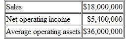 Compute the Return on Investment (ROI) [LOl] Tundra Services Company, a division of a major oil company, provides various services to the operators of the North Slope oil field in Alaska. Data concerning the most recent year appear below:    Required:  1. Compute the margin for Tundra Services Company. 2. Compute the turnover for Tundra Services Company. 3. Compute the return on investment (ROI) for Tundra Services Company.