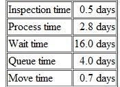 Measures of Internal Business Process Performance [L03]  Lipex. Ltd., of Birmingham, England, is interested in cutting the amount of time between when a customer places an order and when the order is completed. For the first quarter of the year, the following data were reported:    Required:  1. Compute the throughput time. 2. Compute the manufacturing cycle efficiency (MCE) for the quarter. 3. What percentage of the throughput time was spent in non-value-added activities 4. Compute the delivery cycle time. 5. If by using Lean Production all queue time can be eliminated in production, what will be the new MCE