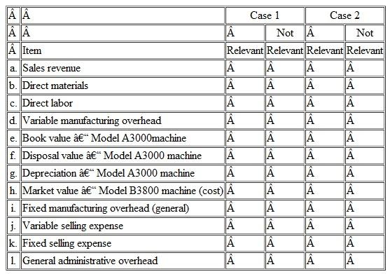Identifying Relevant Costs A number of costs are listed below that may be relevant in decisions faced by the management of Poulsen Sonner A/S, a Danish furniture manufacturer: Required: Copy the information from the previous page onto your answer sheet and place an X in the appropriate Column to indicate whether each item is relevant or not relevant in the following situations. Requirement 1 relates to Case 1, and requirement 2 relates to Case 2. Consider the two cases independently. 1. The company chronically runs at capacity and the old Model A3000 machine is the company's constraint. Management is considering the purchase of a new Model B3800 machine to use in addition to the company's present Model A3000 machine. The old Model A3000 machine will continue to be used to capacity as before, with the new Model B3800 being used to expand production. The increase in volume will be large enough to require increases in fixed selling expenses and in general administrative overhead, but not in the general fixed manufacturing overhead. 2. The old Model A3000 machine is not the company's constraint, but management is considering replacing it with a new Model B3800 machine because of the potential savings in direct materials cost with the new machine. The Model A3000 machine would be sold. This change will have no effect on production or sales, other than some savings in direct materials costs due to less waste.
