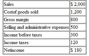 Net Cash Provided by Operating Activities Jones Company is a merchandiser whose income statement for Year 2 follows: The company's selling and administrative expense for Year 2 includes $80 of depreciation expense. Selected balance sheet accounts for Jones at the end of Years 1 and 2 are as shown on next page: Required: 1. Using the direct method, convert the company's income statement to a cash basis. 2. Assume that during Year 2 Jones has a S7.000 gain on the sale of investments and a $2,000 loss on the sale of equipment. Explain how these two transactions would affect your computations in (1) above.