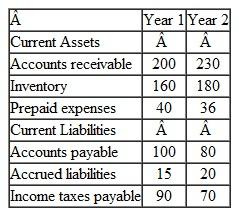 Net Cash Provided by Operating Activities Jones Company is a merchandiser whose income statement for Year 2 follows: The company's selling and administrative expense for Year 2 includes $80 of depreciation expense. Selected balance sheet accounts for Jones at the end of Years 1 and 2 are as shown on next page: Required: 1. Using the direct method, convert the company's income statement to a cash basis. 2. Assume that during Year 2 Jones has a S7.000 gain on the sale of investments and a $2,000 loss on the sale of equipment. Explain how these two transactions would affect your computations in (1) above.