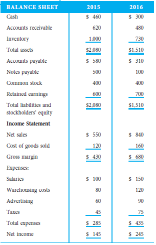 The balance sheet and income statement for ABC Company for the years 2015 and 2016 are as follows: Question 1. Perform vertical and/or horizontal analysis of the statements and identify two things that appear to be unusual and could be possible symptoms of fraud.
