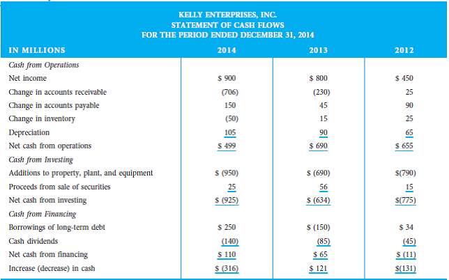 Large frauds can often be detected by performing financial statement analysis. Although such analysis can raise areas of concern, not all red flags are the result of fraudulent activities. Reasonable explanations often exist for anomalies in financial statements. The statement of cash flows is one financial statement that is analyzed in order to identify possible fraud. This statement for Kelly Enterprises, Inc., for a three-year period is shown in the table on this page. 1. Identify possible red flags. 2. Indicate if reasonable explanations exist for the areas of concern.