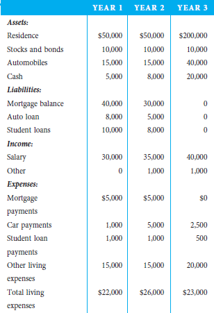 Use the following financial data to prepare a comparative net worth assessment:  