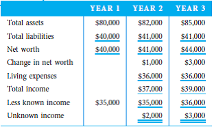 You receive an anonymous tip that your controller is embezzling assets from your company. You begin your investigation by interviewing several employees in the accounting department, who report no unusual behavior or sudden changes in the suspect's standard of living. One interviewee does report that the controller has gone on a number of extravagant vacations. You perform a net worth analysis, based on a search of public records, and find the following information: 1. Based on the evidence gathered in your search, what conclusions can you make about the controller 2. Would you feel comfortable using the evidence above in an interview to obtain a confession Why or why not 3. What additional investigating could you pursue to obtain more evidence