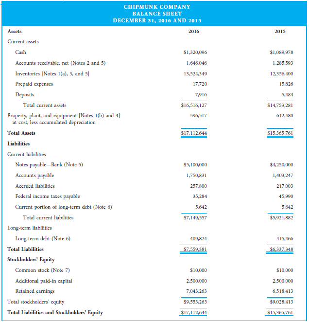 You are a fraud investigator who has been hired to detect financial statement fraud for the Chipmunk Company. You have been provided with the financial statements on the following pages and are now beginning your analysis of those financial statements. Questions 1. Calculate the 2016 and 2015 liquidity ratios identified using the ratio analysis table below. Also calculate the change and the percentage change for the ratios and complete the table. (Formulas are given to shorten the time spent on the assignment.) 2. Analyze the Chipmunk Company's ratios for both years and compare the figures with the given industry ratios. Based on the ratios identified, where do you think fraud may have occurred