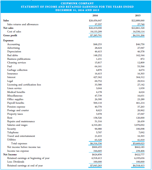 You are a fraud investigator who has been hired to detect financial statement fraud for the Chipmunk Company. You have been provided with the financial statements on the following pages and are now beginning your analysis of those financial statements. Questions 1. Calculate the 2016 and 2015 liquidity ratios identified using the ratio analysis table below. Also calculate the change and the percentage change for the ratios and complete the table. (Formulas are given to shorten the time spent on the assignment.) 2. Analyze the Chipmunk Company's ratios for both years and compare the figures with the given industry ratios. Based on the ratios identified, where do you think fraud may have occurred